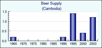 Cambodia. Beer Supply