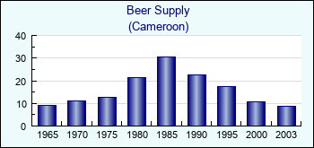 Cameroon. Beer Supply