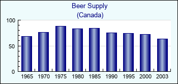 Canada. Beer Supply