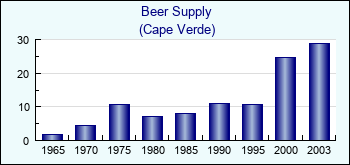 Cape Verde. Beer Supply