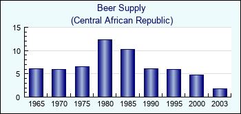 Central African Republic. Beer Supply