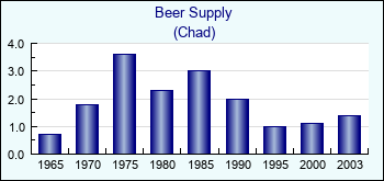 Chad. Beer Supply
