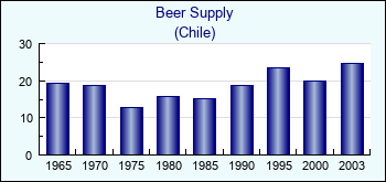 Chile. Beer Supply