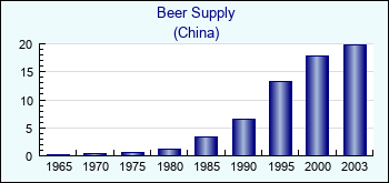 China. Beer Supply