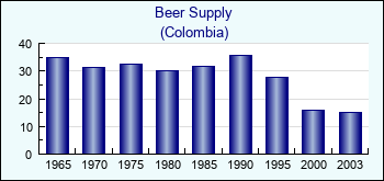 Colombia. Beer Supply