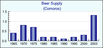 Comoros. Beer Supply