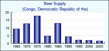 Congo, Democratic Republic of the. Beer Supply