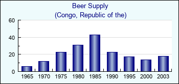 Congo, Republic of the. Beer Supply