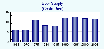Costa Rica. Beer Supply