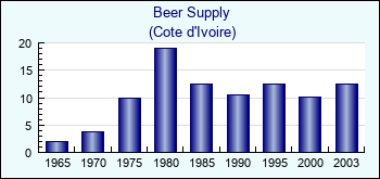 Cote d'Ivoire. Beer Supply