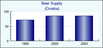 Croatia. Beer Supply