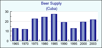 Cuba. Beer Supply