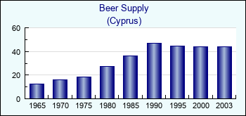 Cyprus. Beer Supply