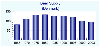 Denmark. Beer Supply