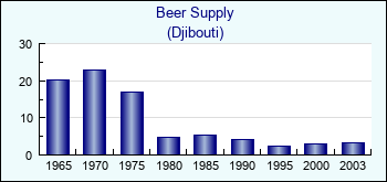 Djibouti. Beer Supply