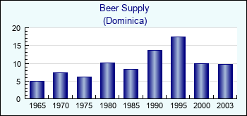 Dominica. Beer Supply