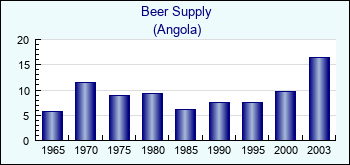 Angola. Beer Supply