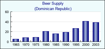 Dominican Republic. Beer Supply