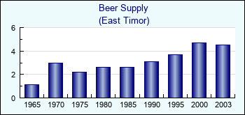 East Timor. Beer Supply