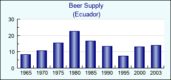 Ecuador. Beer Supply