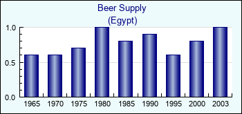 Egypt. Beer Supply