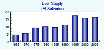 El Salvador. Beer Supply