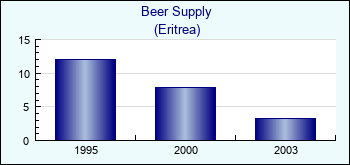 Eritrea. Beer Supply