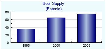 Estonia. Beer Supply