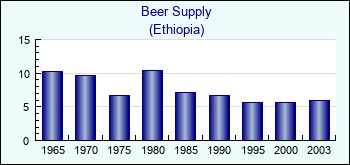 Ethiopia. Beer Supply