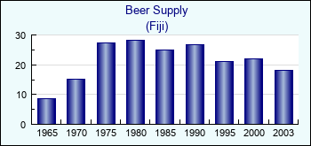 Fiji. Beer Supply