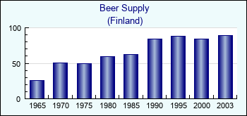 Finland. Beer Supply