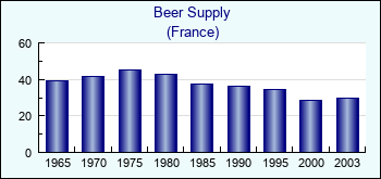 France. Beer Supply