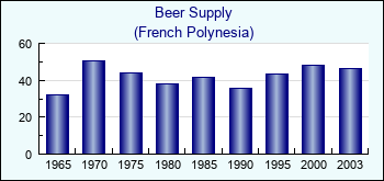 French Polynesia. Beer Supply