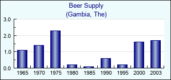Gambia, The. Beer Supply