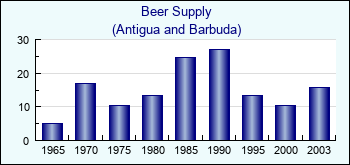 Antigua and Barbuda. Beer Supply