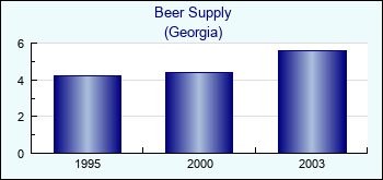Georgia. Beer Supply