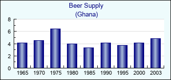 Ghana. Beer Supply