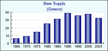 Greece. Beer Supply