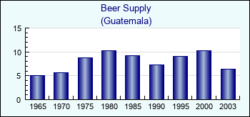 Guatemala. Beer Supply