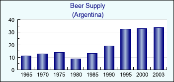 Argentina. Beer Supply