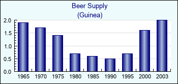 Guinea. Beer Supply
