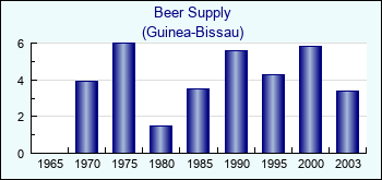 Guinea-Bissau. Beer Supply