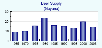 Guyana. Beer Supply