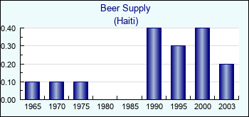 Haiti. Beer Supply