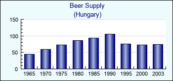 Hungary. Beer Supply