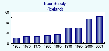Iceland. Beer Supply