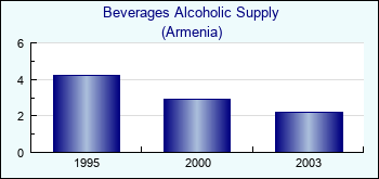 Armenia. Beverages Alcoholic Supply