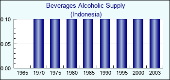 Indonesia. Beverages Alcoholic Supply