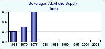 Iran. Beverages Alcoholic Supply