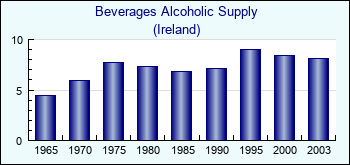 Ireland. Beverages Alcoholic Supply